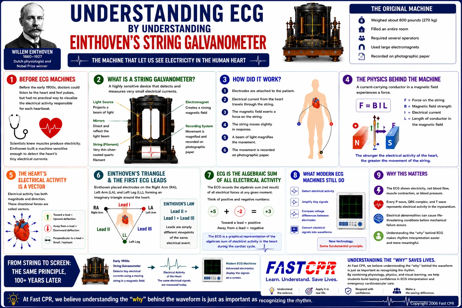 Understanding ECG and Einthoven’s String Galvanometer Basics